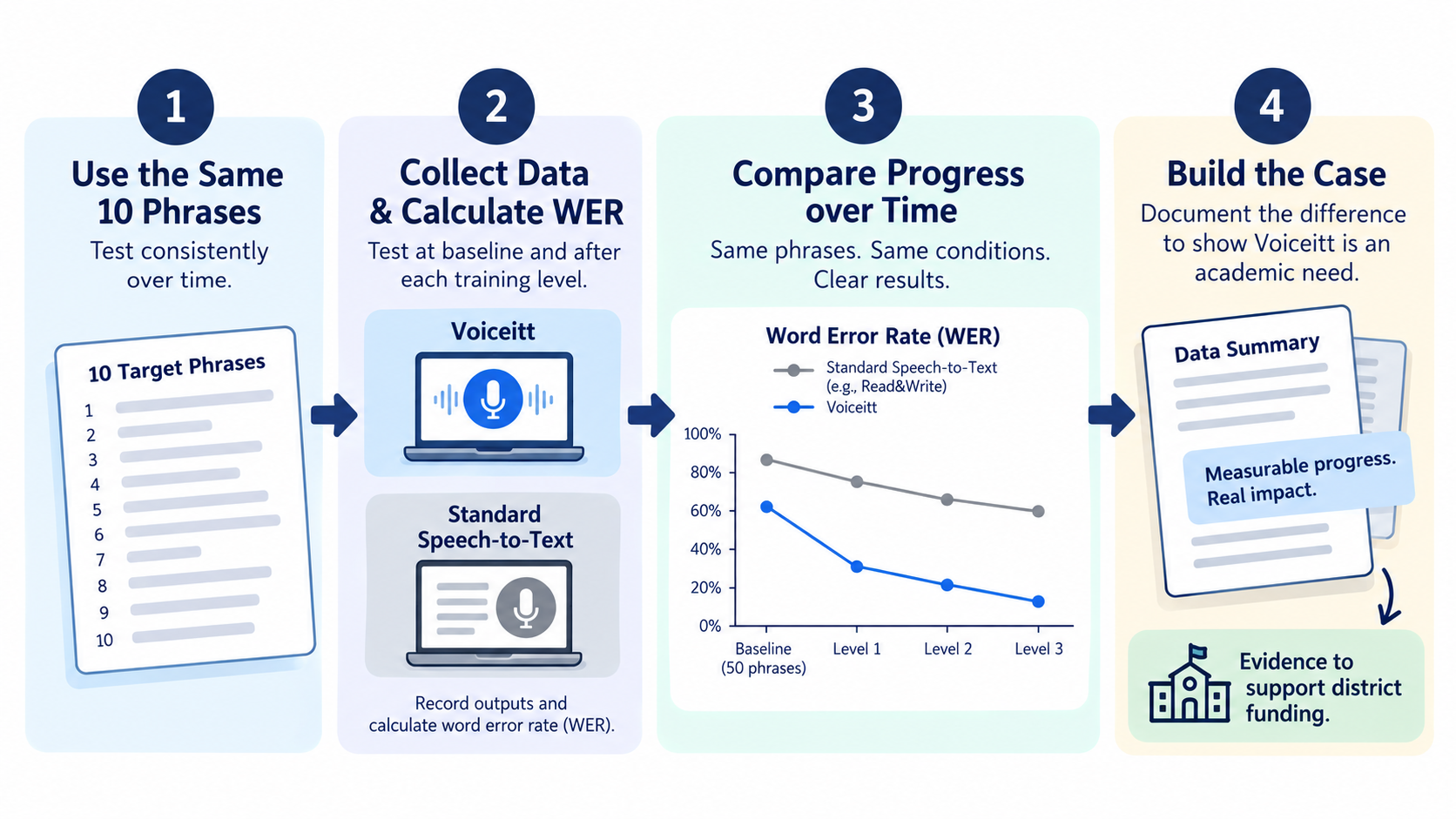 Voiceitt Training Data: Proof for District Funding